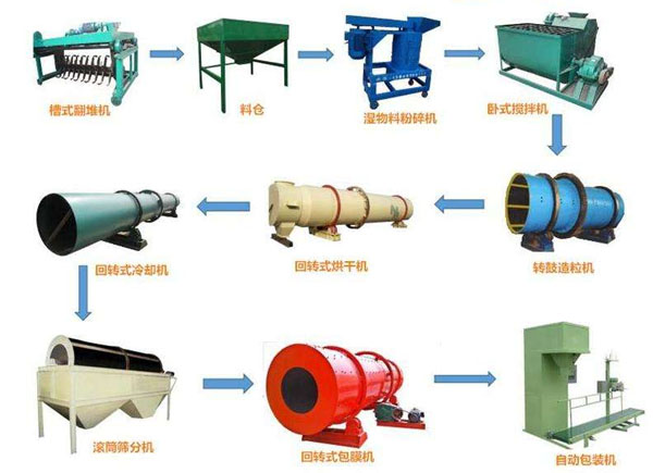 加工生產腐植酸類肥料都需要用到哪些設備？